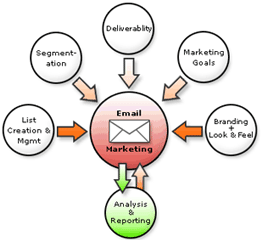 Email Marketing Service